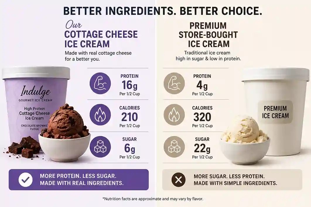 cottage cheese ice cream protein and calories comparison